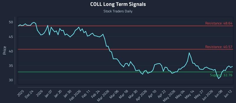 COLL Long Term Analysis for June 14 2026 COLL Long Term Analysis for June 14 2026