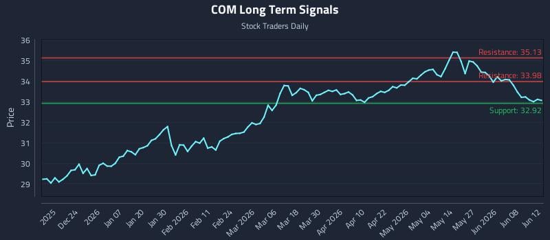 COM Long Term Analysis for June 14 2026 COM Long Term Analysis for June 14 2026