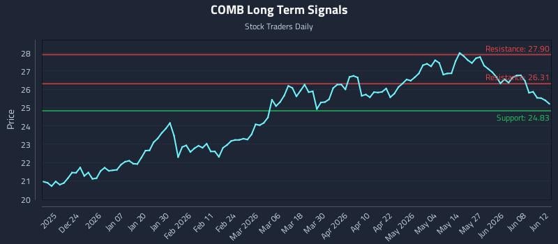 COMB Long Term Analysis for June 14 2026 COMB Long Term Analysis for June 14 2026