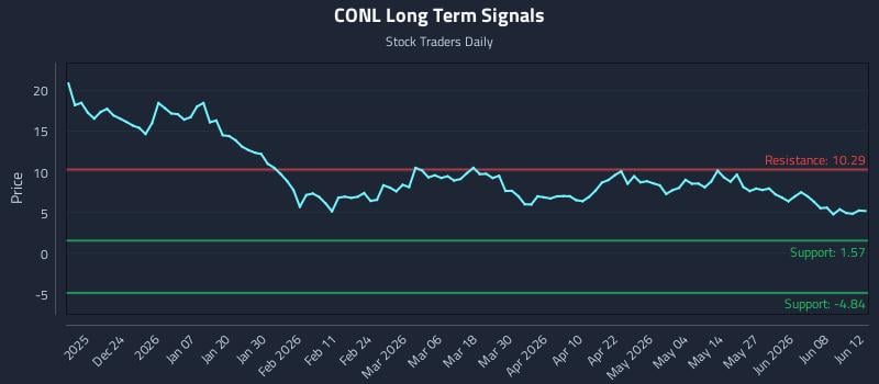 CONL Long Term Analysis for June 14 2026 CONL Long Term Analysis for June 14 2026