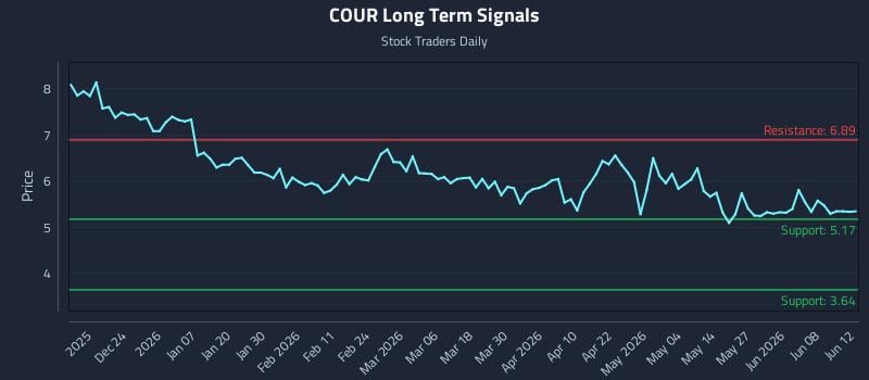 COUR Long Term Analysis for June 14 2026 COUR Long Term Analysis for June 14 2026