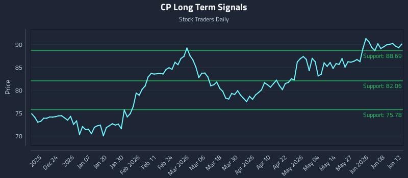 CP Long Term Analysis for June 14 2026