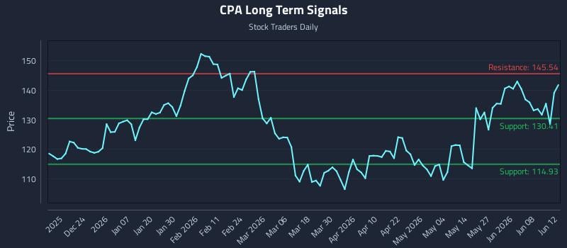CPA Long Term Analysis for June 14 2026