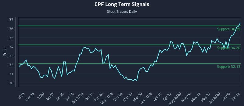 CPF Long Term Analysis for June 14 2026