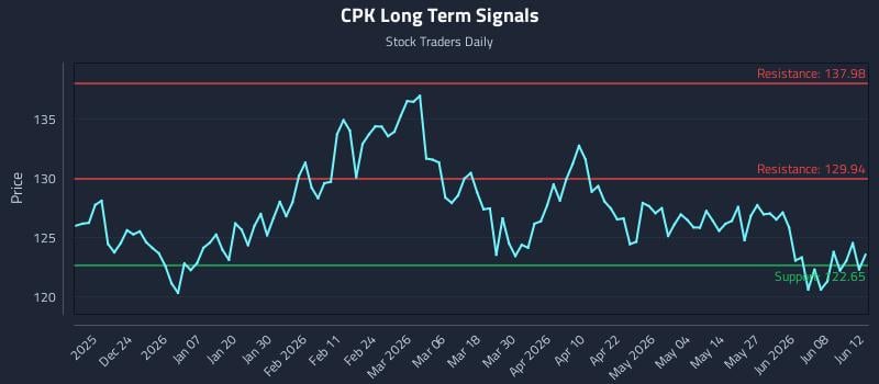 CPK Long Term Analysis for June 14 2026 CPK Long Term Analysis for June 14 2026