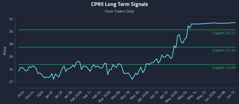 CPRX Long Term Analysis for June 14 2026