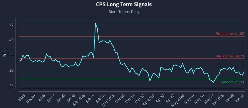 CPS Long Term Analysis for June 14 2026 CPS Long Term Analysis for June 14 2026