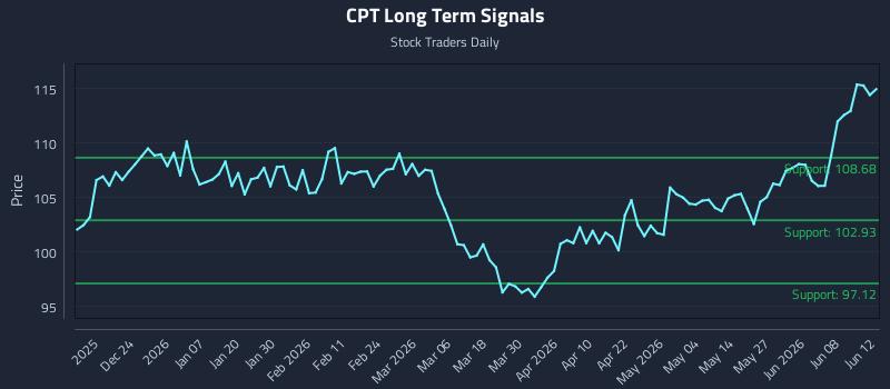 CPT Long Term Analysis for June 14 2026 CPT Long Term Analysis for June 14 2026