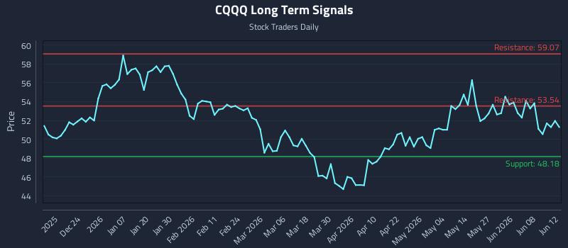 CQQQ Long Term Analysis for June 14 2026 CQQQ Long Term Analysis for June 14 2026