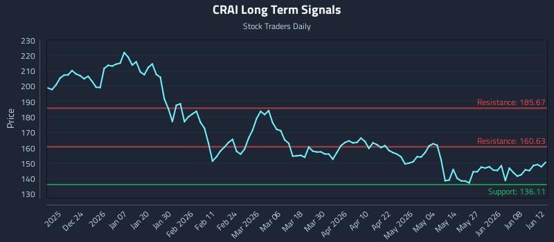 CRAI Long Term Analysis for June 14 2026