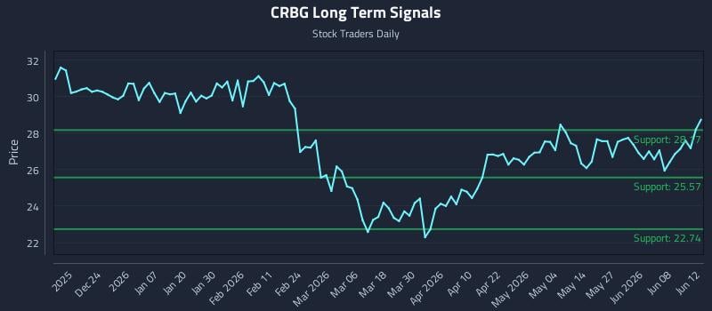 CRBG Long Term Analysis for June 14 2026