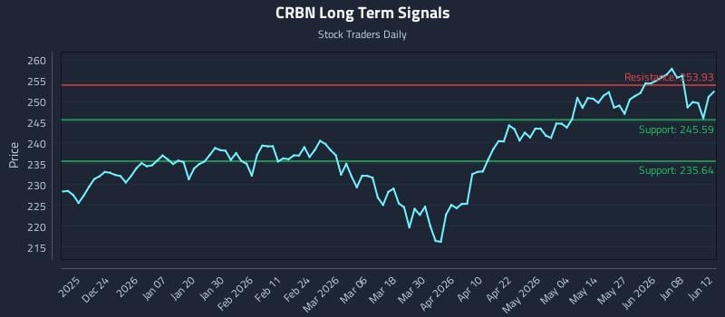 CRBN Long Term Analysis for June 14 2026