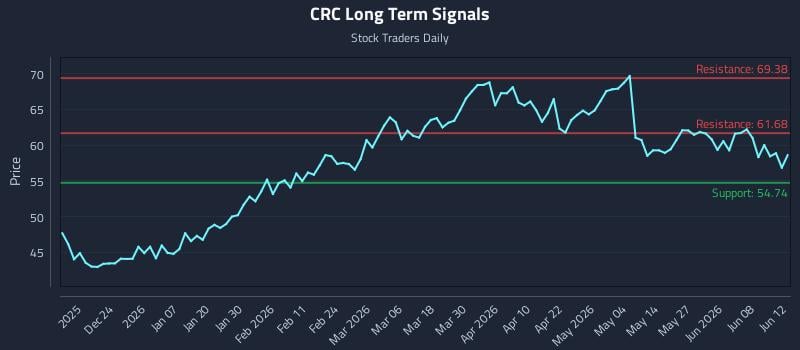 CRC Long Term Analysis for June 14 2026 CRC Long Term Analysis for June 14 2026