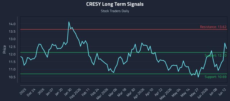 CRESY Long Term Analysis for June 14 2026