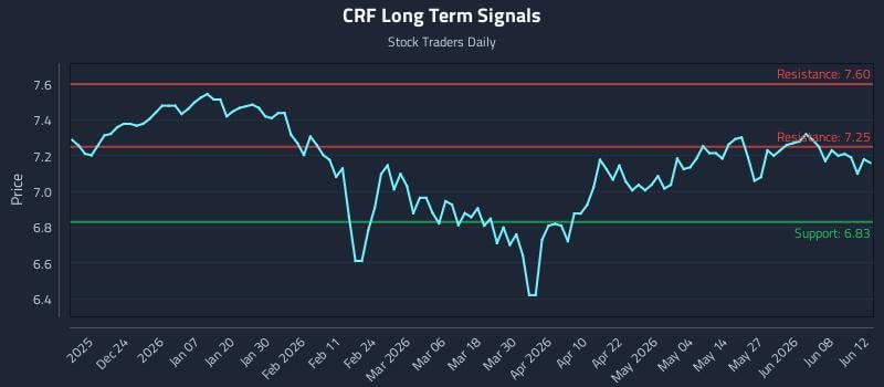 CRF Long Term Analysis for June 14 2026