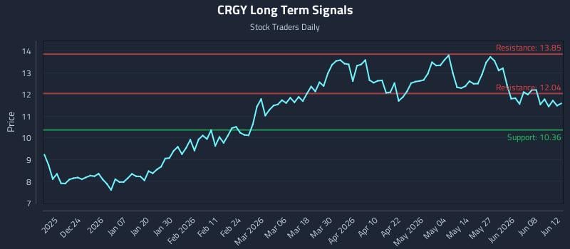 CRGY Long Term Analysis for June 14 2026 CRGY Long Term Analysis for June 14 2026