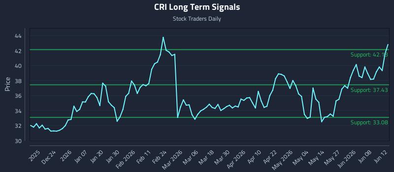 CRI Long Term Analysis for June 14 2026 CRI Long Term Analysis for June 14 2026