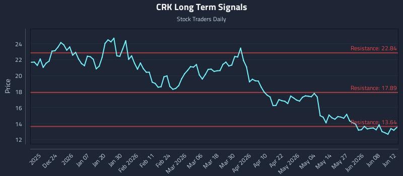 CRK Long Term Analysis for June 14 2026 CRK Long Term Analysis for June 14 2026