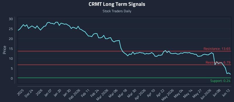 CRMT Long Term Analysis for June 14 2026 CRMT Long Term Analysis for June 14 2026