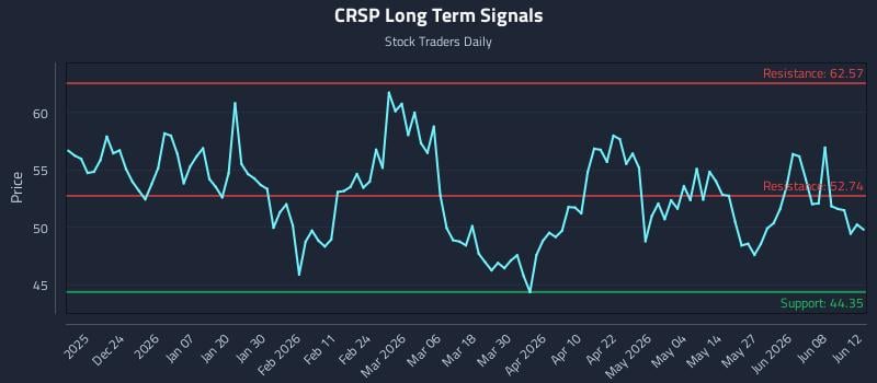CRSP Long Term Analysis for June 14 2026 CRSP Long Term Analysis for June 14 2026