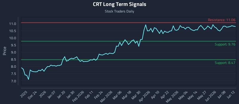 CRT Long Term Analysis for June 14 2026