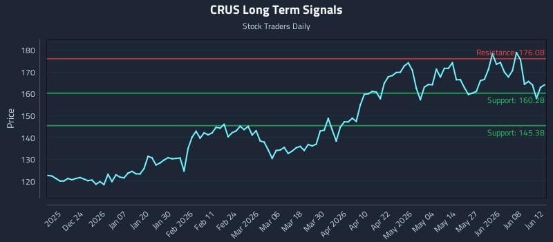 CRUS Long Term Analysis for June 14 2026 CRUS Long Term Analysis for June 14 2026