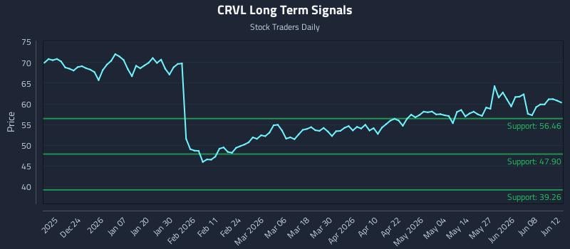 CRVL Long Term Analysis for June 14 2026 CRVL Long Term Analysis for June 14 2026