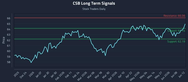 CSB Long Term Analysis for June 14 2026 CSB Long Term Analysis for June 14 2026