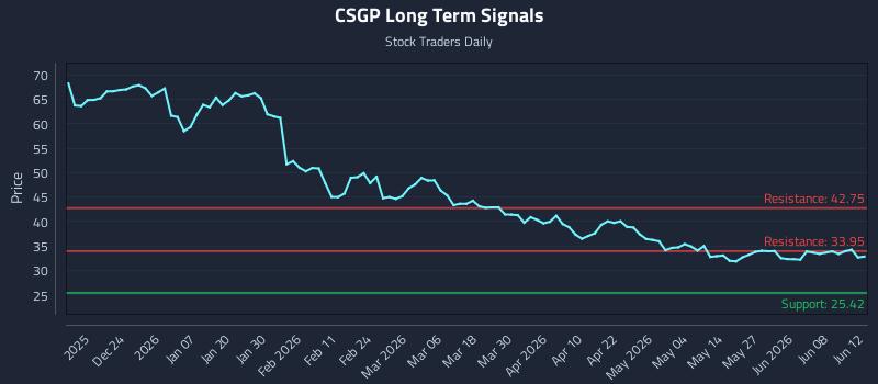 CSGP Long Term Analysis for June 14 2026 CSGP Long Term Analysis for June 14 2026