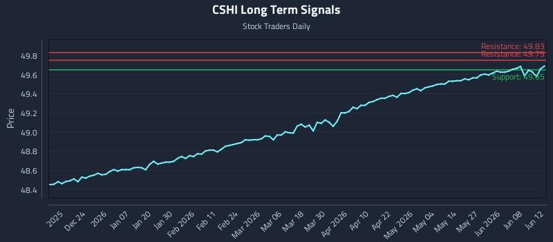 CSHI Long Term Analysis for June 14 2026 CSHI Long Term Analysis for June 14 2026