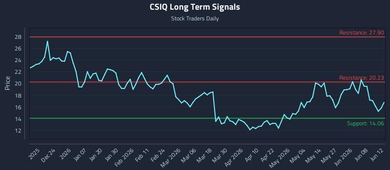 CSIQ Long Term Analysis for June 14 2026 CSIQ Long Term Analysis for June 14 2026