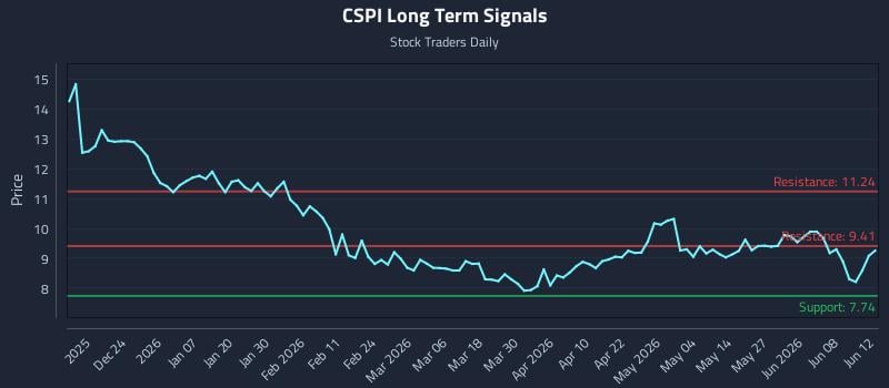 CSPI Long Term Analysis for June 14 2026 CSPI Long Term Analysis for June 14 2026