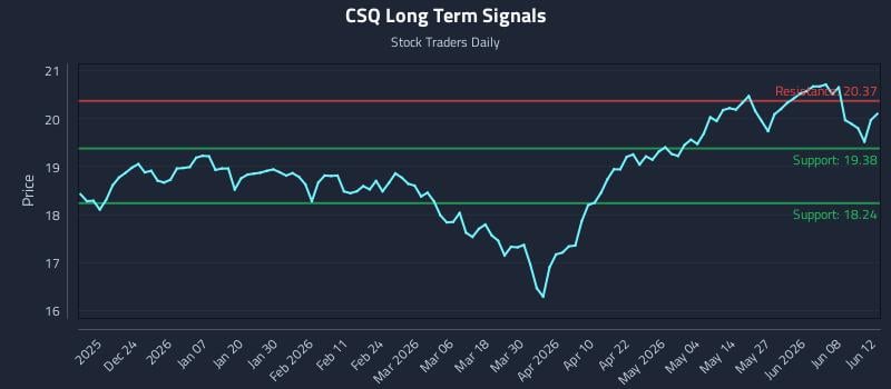 CSQ Long Term Analysis for June 14 2026
