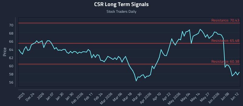 CSR Long Term Analysis for June 14 2026 CSR Long Term Analysis for June 14 2026