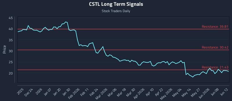 CSTL Long Term Analysis for June 14 2026 CSTL Long Term Analysis for June 14 2026
