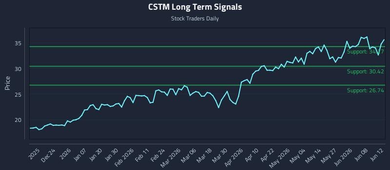 CSTM Long Term Analysis for June 14 2026 CSTM Long Term Analysis for June 14 2026