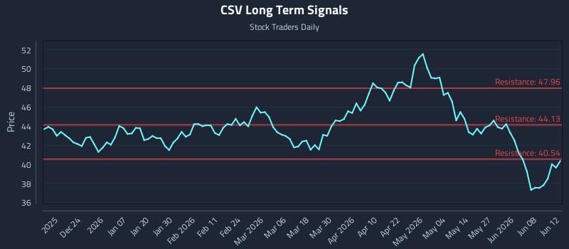 CSV Long Term Analysis for June 14 2026 CSV Long Term Analysis for June 14 2026