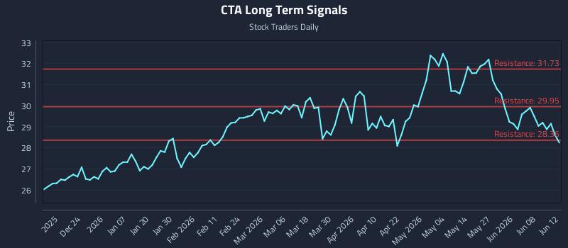 CTA Long Term Analysis for June 14 2026