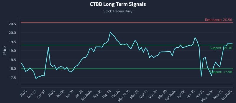 CTBB Long Term Analysis for June 14 2026 CTBB Long Term Analysis for June 14 2026