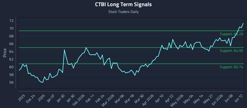 CTBI Long Term Analysis for June 14 2026