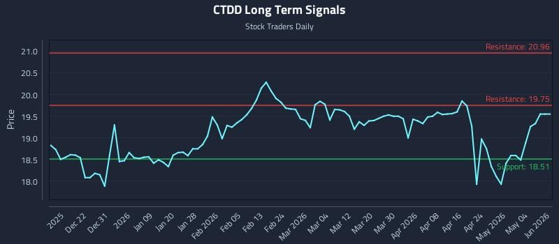 CTDD Long Term Analysis for June 14 2026 CTDD Long Term Analysis for June 14 2026
