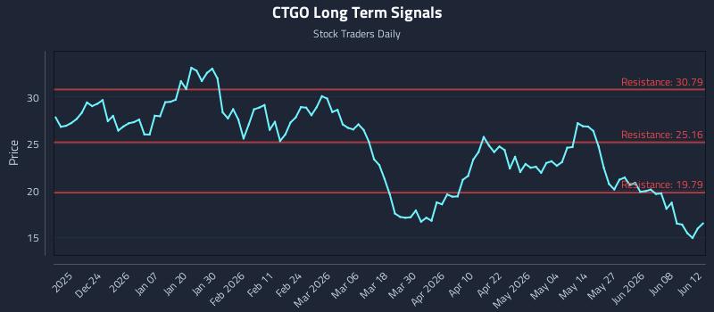 CTGO Long Term Analysis for June 14 2026 CTGO Long Term Analysis for June 14 2026