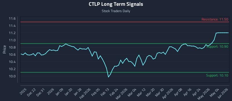CTLP Long Term Analysis for June 14 2026