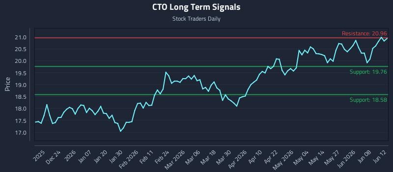 CTO Long Term Analysis for June 14 2026 CTO Long Term Analysis for June 14 2026