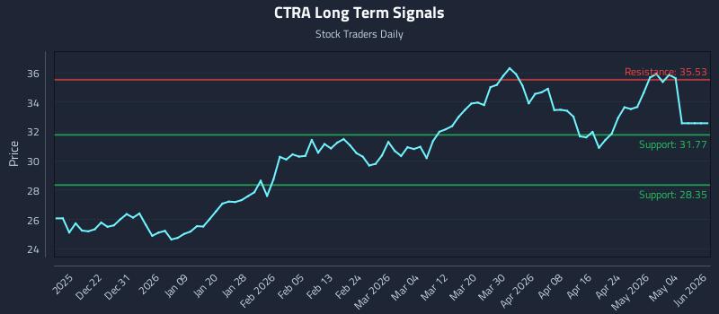 CTRA Long Term Analysis for June 14 2026 CTRA Long Term Analysis for June 14 2026