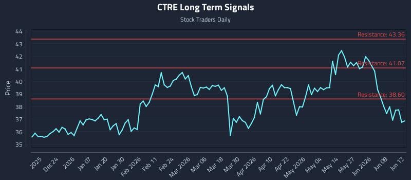 CTRE Long Term Analysis for June 14 2026 CTRE Long Term Analysis for June 14 2026