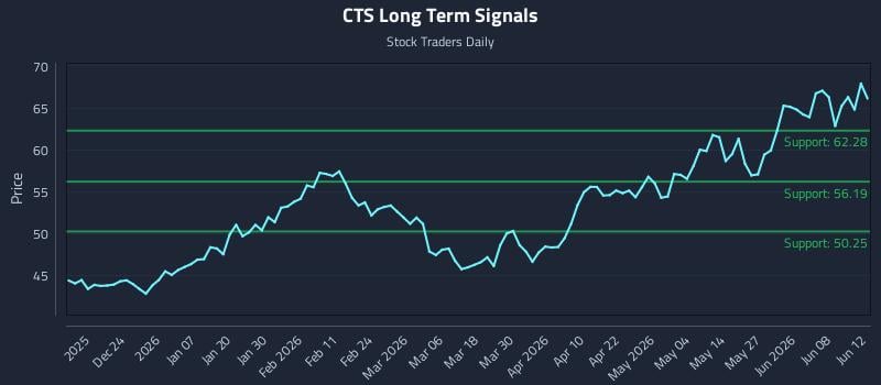 CTS Long Term Analysis for June 14 2026 CTS Long Term Analysis for June 14 2026