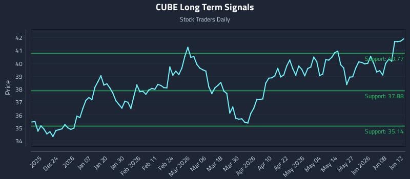 CUBE Long Term Analysis for June 14 2026