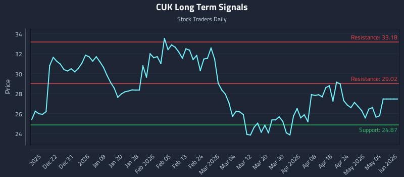CUK Long Term Analysis for June 14 2026