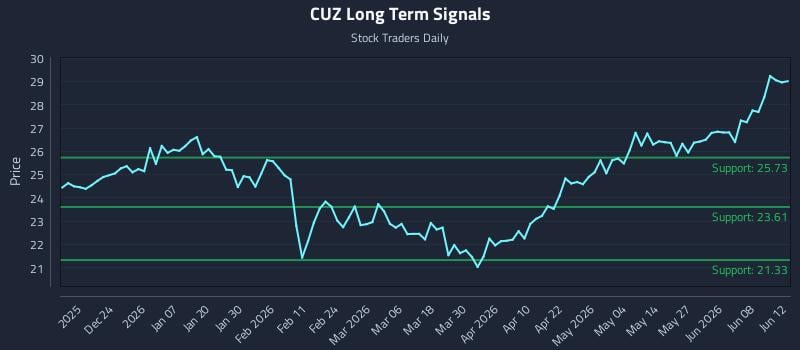 CUZ Long Term Analysis for June 14 2026 CUZ Long Term Analysis for June 14 2026